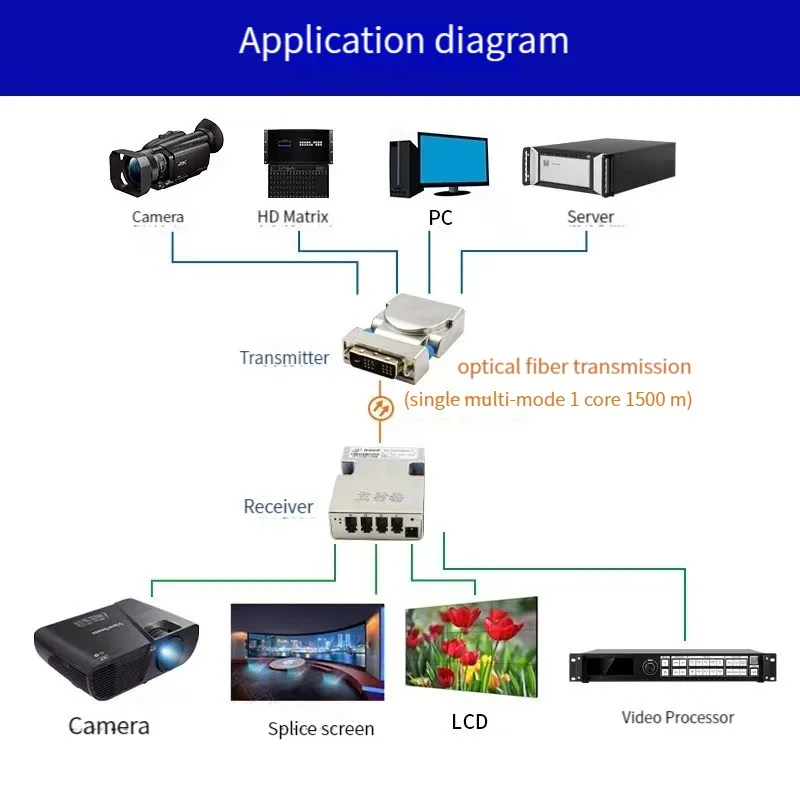 DVI 멀티 모드 4 코어 파이버 50/125 DVI 비디오 Teminals 용 광섬유 익스텐더, 광섬유 익스텐더