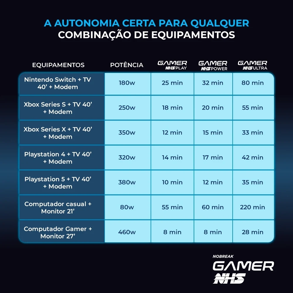 Nobreak NHS Gamer Power Senoidal 91.G0.014000 مدخلات بيفولت مخرج 120 فولت (2bat.9Ah/Prot.Eth/USB) #5