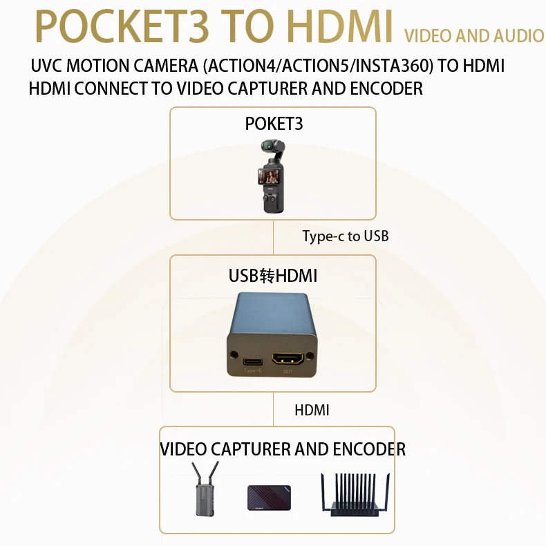 Convertitore da fotocamera USB (protocollo UVC) a HDMI per pocket3 e Insta 360X5 e Action 5 pro