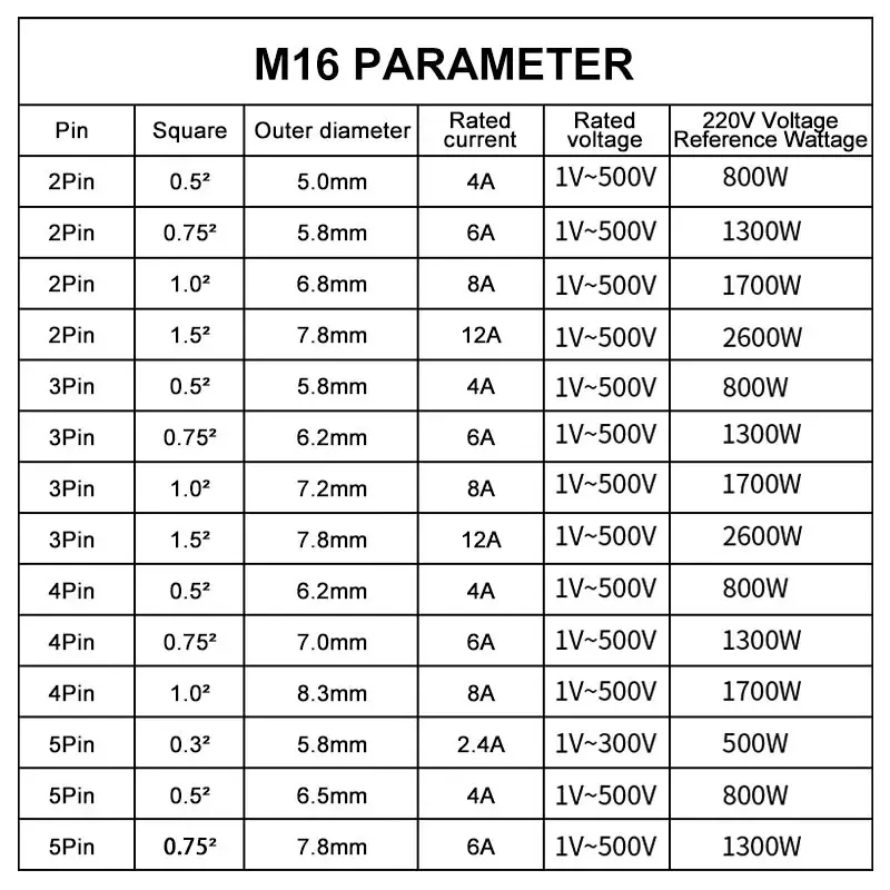 M16 23/4/5pin Waterproof Connector Male Female Docking Plug LED Cable Connector Light Sensor Terminal Car Quick Docking IP67