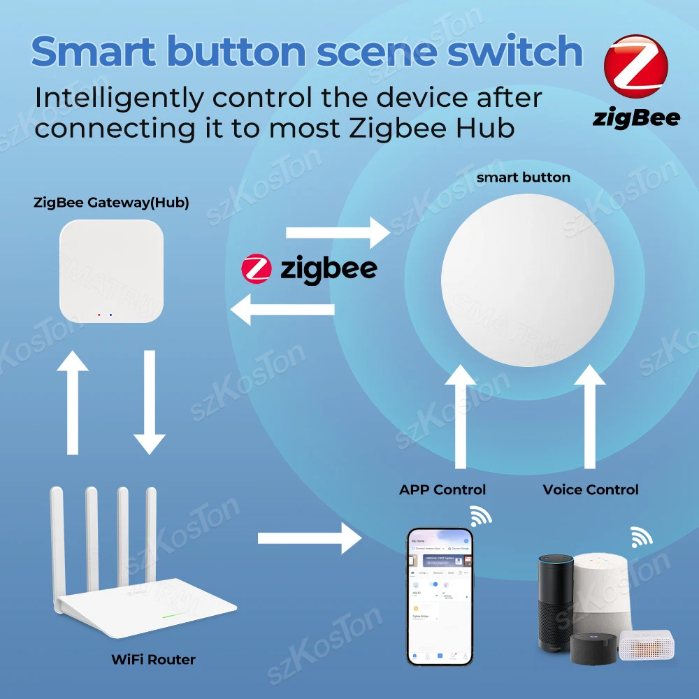 eWeLink App ZigBee Smart Scene Switch Smart Home Wireless Scene Linkage Push Button Works with Alice Zigbee2MQTT Need Gateway