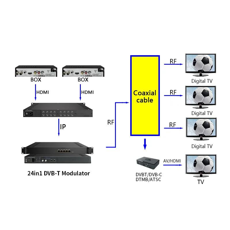 IP multiplexing scrambler  dvbt2 modulator UDP/RTP/RTSP protocol IP to DVBT2 IP to Digital RF CATV