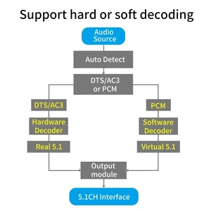 HDMI 5.1 Decodificador Conversor De Áudio DAC DTS AC3 FLAC PCUSB APE 4K * 2K HDMI para HDMI Extrator Conversor Splitter Digital SPDIF ARC HDMI 5.1 Audio Converter Decoder DAC DTS AC3 FLAC PCUSB APE 4K*2K HDMI to HDMI E 10 principais vendas conversor dante de áudio - №8