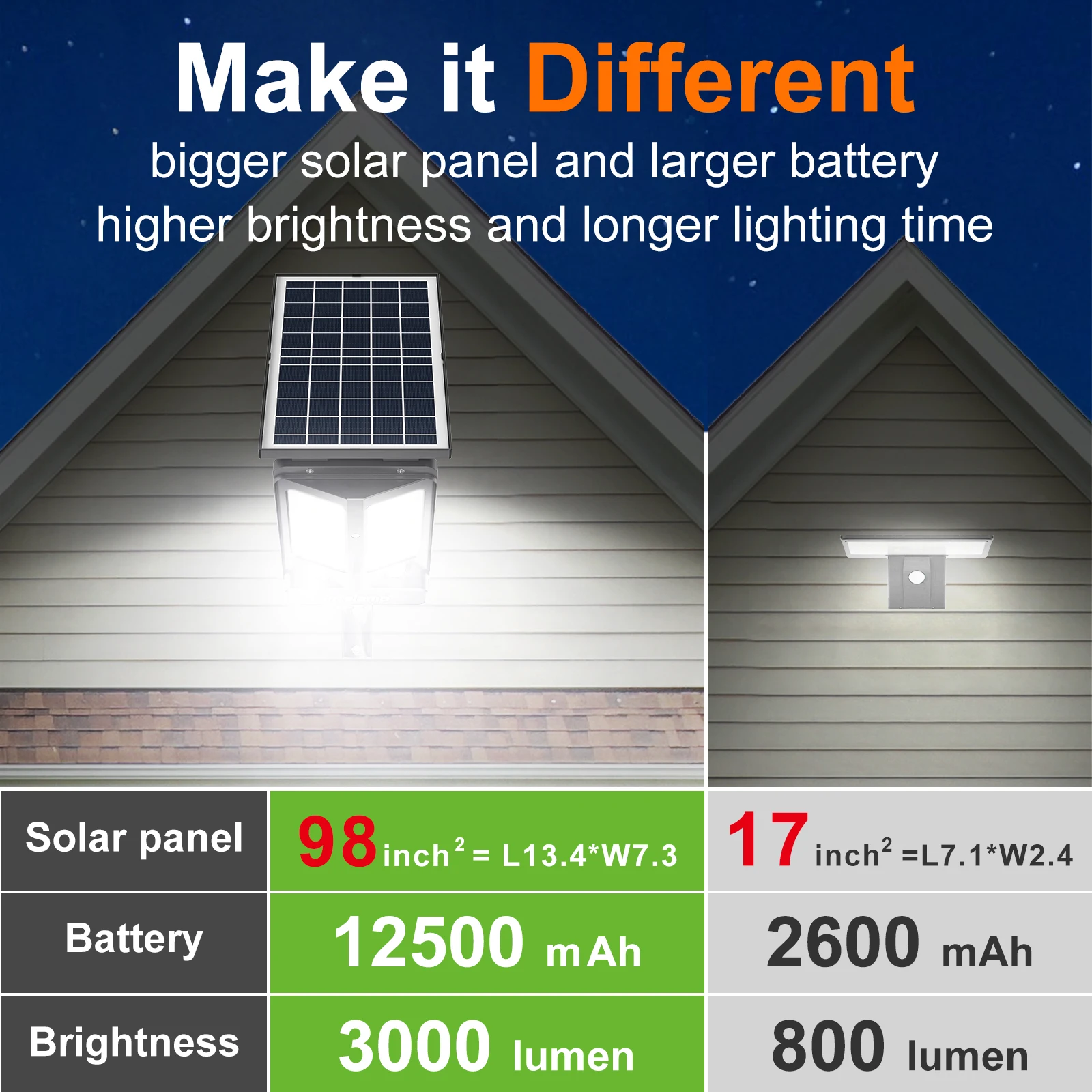 Intelamp Long Battery Life 12500mAh Solar Street Light Outdoor Super Large Solar Panel Floodlight For Parking Lots Patio Yard