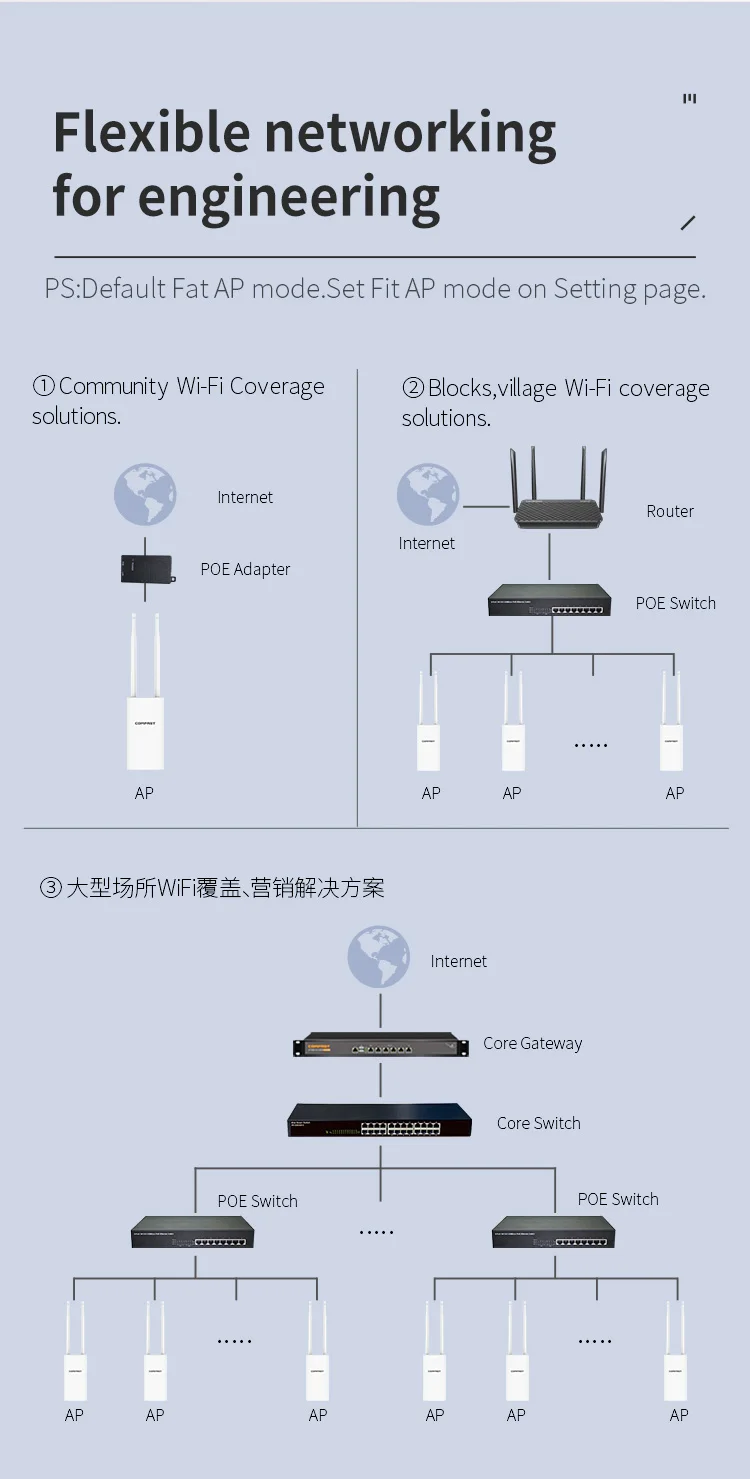 Comfast Gigabit Ethernet 1200Mbps 2.4G 5G Dual Band Outdoor WiFi Router Extender Wireless Access Point CF-EW72 V2