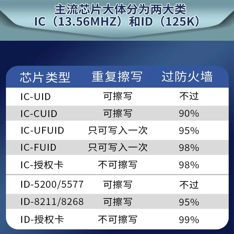 Customized Access Control Card Fudan FO8 Chip No.2 Keychain Card Repeatedly Writable M1 Proximity Card Elevator