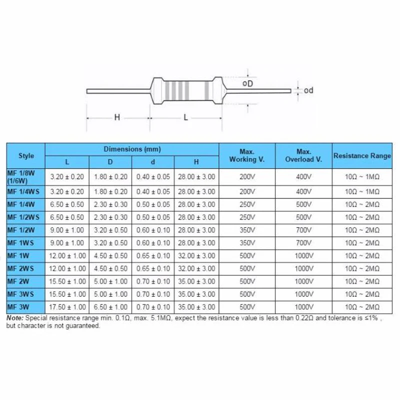 100ชิ้นตัวต้านทานฟิล์มโลหะแบบ1% 1R ~ 22เมตร220R 100R 1K 1.5K 2.2K 4.7K 10K 22K 100K 100 1K5ทน4K7 2K2