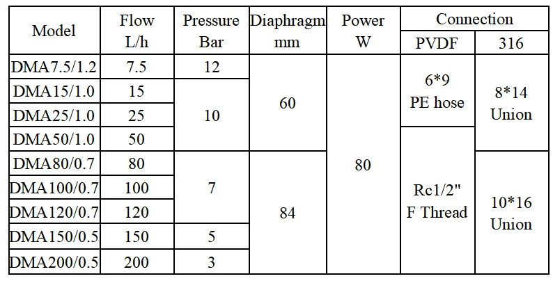 デジタルdmaメータリングポンプ
