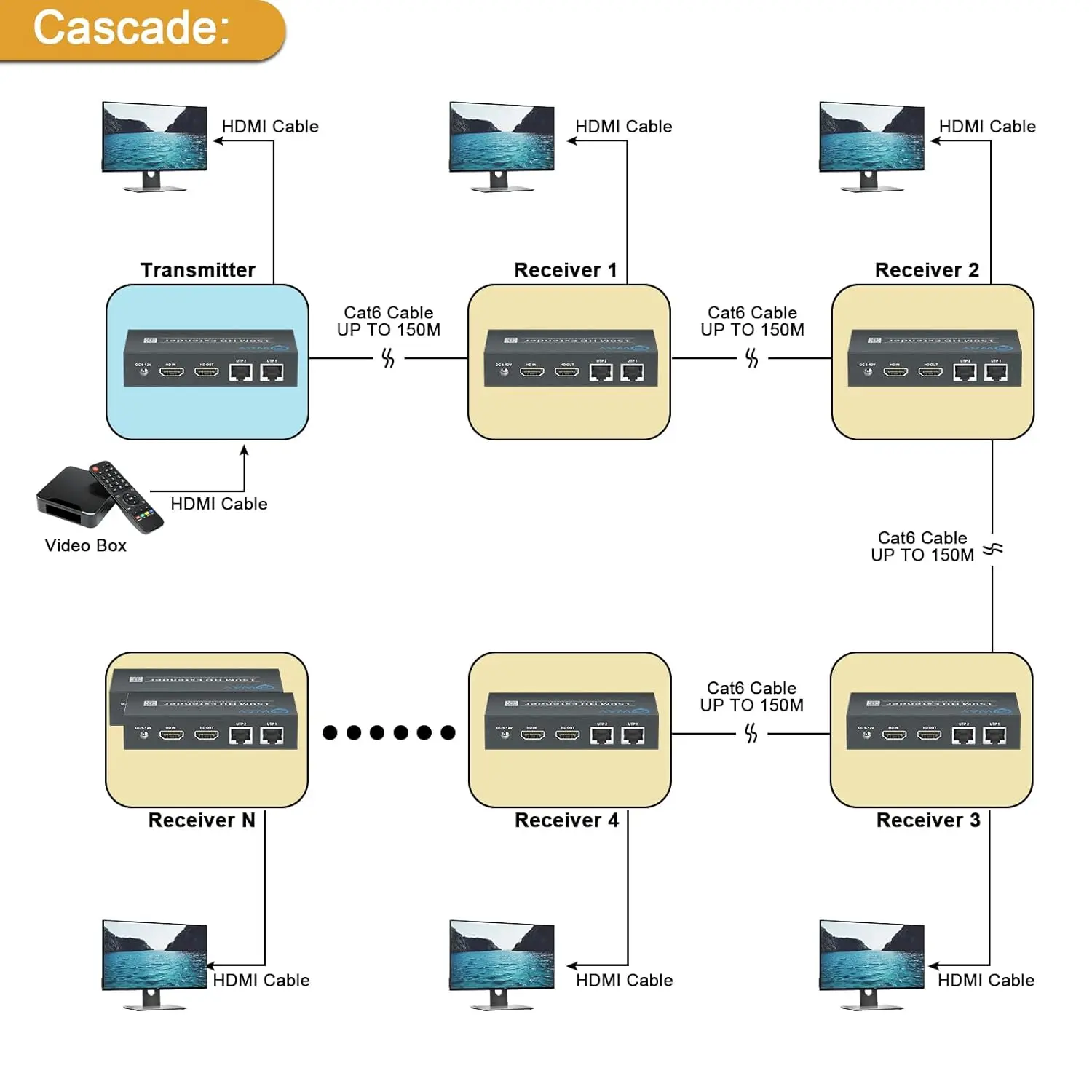 500ft HDMI Extender Cascade Splitter Mirror Multiple Video Remotely 1080P HDMI Over Ethernet Cat5e/6 Support Loopout Daisy Chain