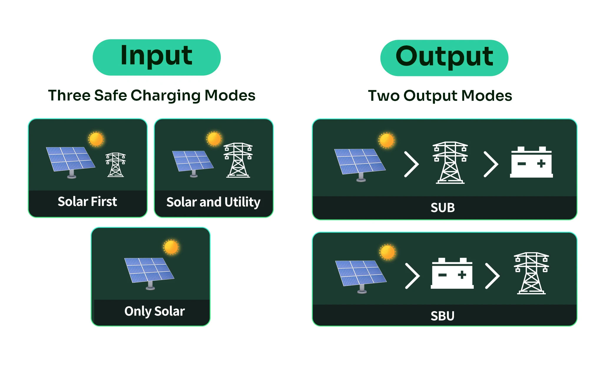 SANDISOLAR 11KW 48V Hybrid-Solarwechselrichter 6 Einheiten Parallel 160A MPPT 500VDC Dual-Ausgang Reine Sinuswelle Off-Grid WiFi-Controller – Detail 5