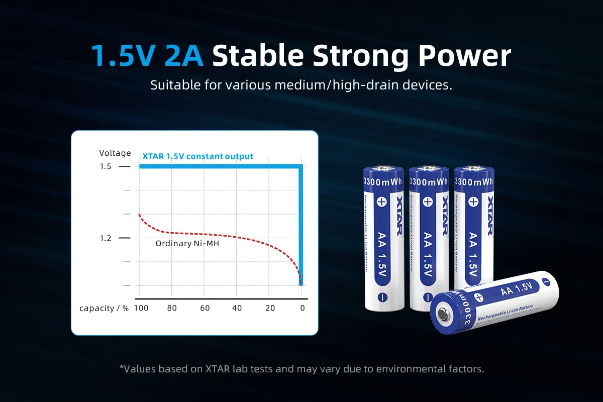 12 pièces XTAR 1.5V AA 3300mWh piles rechargeables 2.3H Charge rapide 1000 Cycles sortie Stable pour appareils à courant élevé