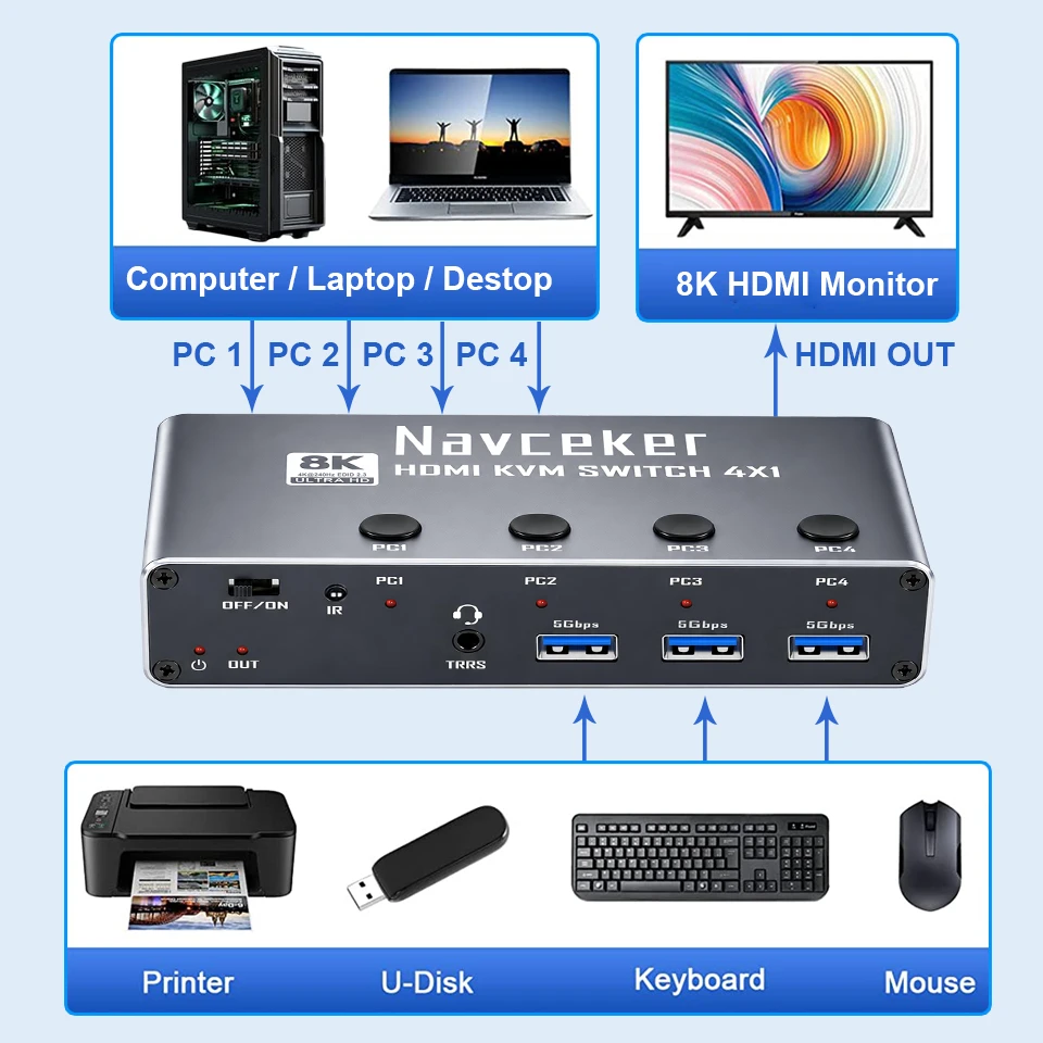 Navceker 4K 240Hz KVM Switch HDMI 4x1 8K KVM 4 PC Switches 4 Port USB 3.0 4 In 1 Out with Remote Share 1 Monitor Mouse Keyboard