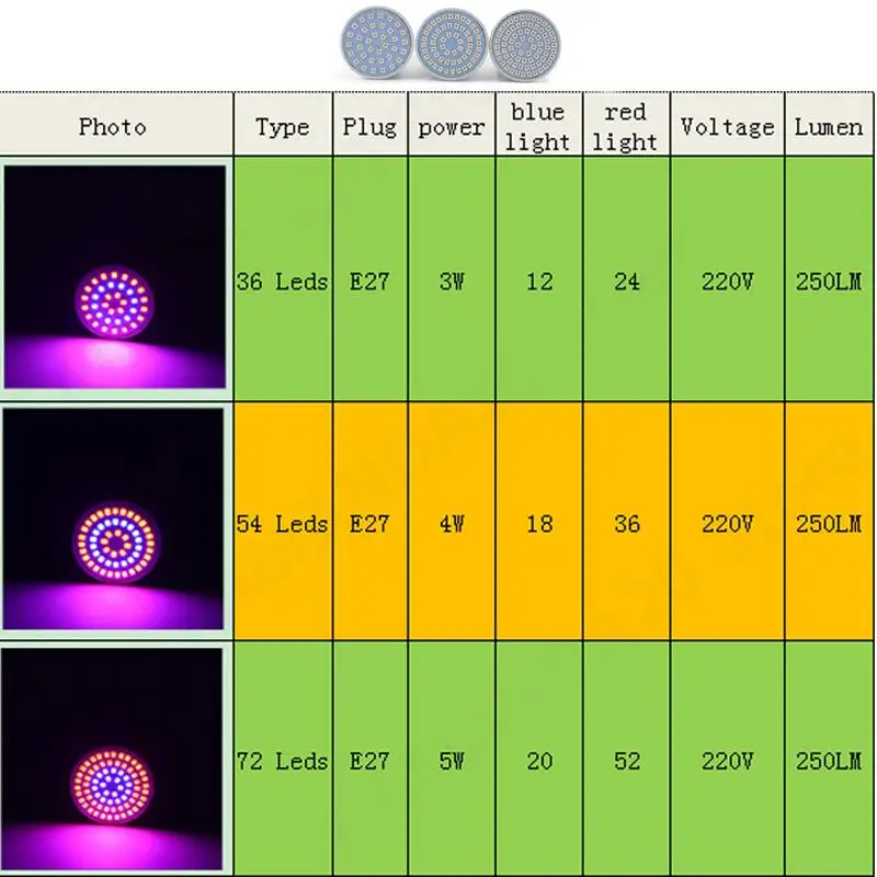 LED Hidropônico Crescer Bulbo para Indoor Estufa Vegetal Flor Planta, Luz de Crescimento, E27, 220V, M20