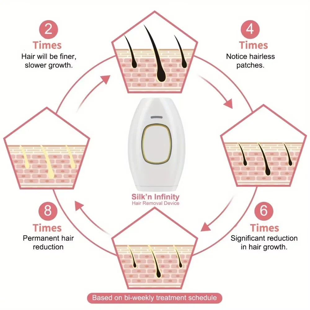 Pulse IPL Women's Epilator Body Pussy Bikini Laser Pulse Hair Removal Shaver Home Equipment R Epilator 500,000 Flashes image 2