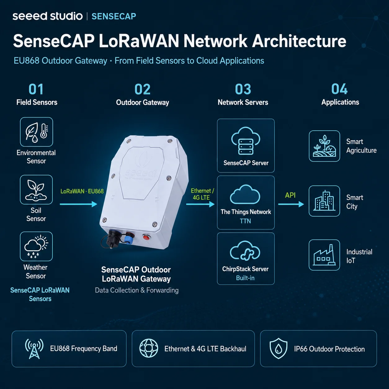EU868 IP66 8-Channel Industrial Outdoor LoRaWAN Gateway with 4G Ethernet for Long-Range IoT Sensor Networks