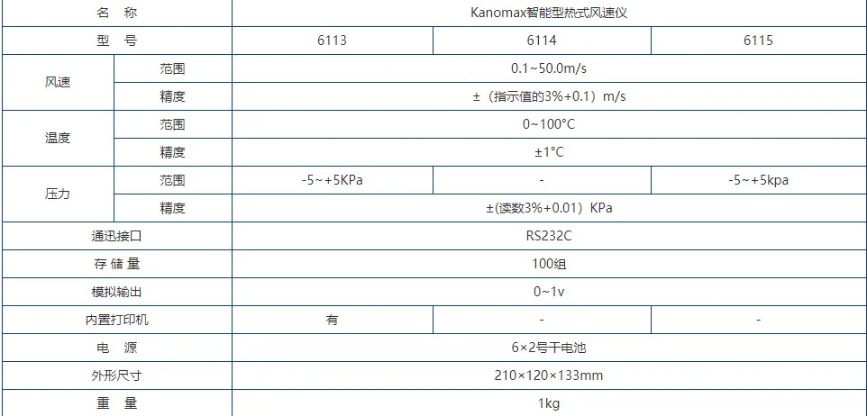 Hot wire anemometer, intelligent anemometer sensor with high sensitivity