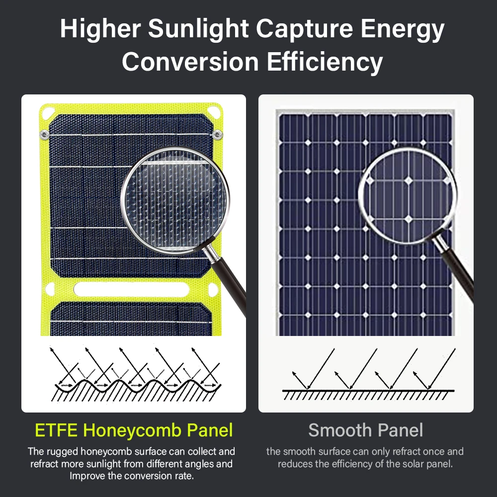 USB+PD solar power bank 5v/9v/12v Photovoltaic panel outdoor camping Portable cell phone charge panels 21w For RV travel Fishing