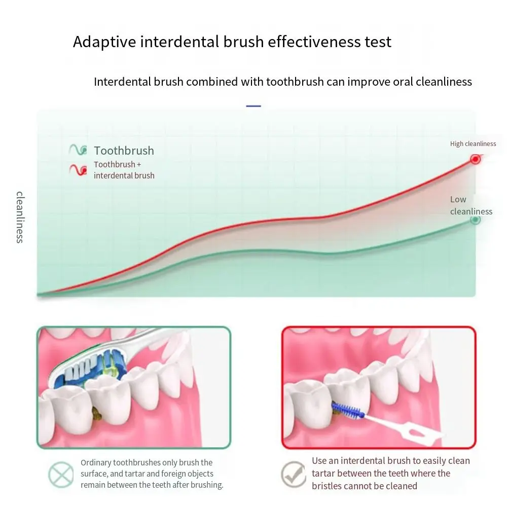 160Pcs Clean Between Teeth Silicone Interdental Brushes Orthodontics Braces with Thread Oral Cleaning Tools Teeth Care