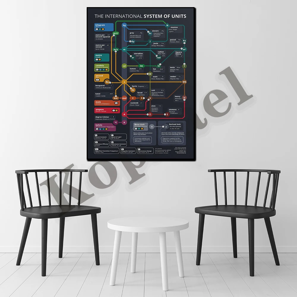 The International System Of Units Poster
