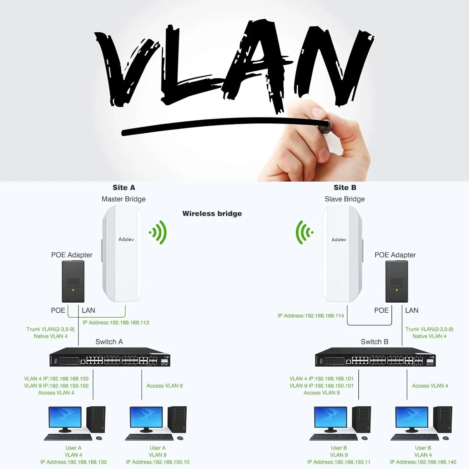 AdaLov CPE362 ギガビットブリッジ 48V PoE VLAN 5KM PtP 5.8GHz IP65 長距離エクステンダー 農場/ガレージ/複数建物セキュリティネットワーク