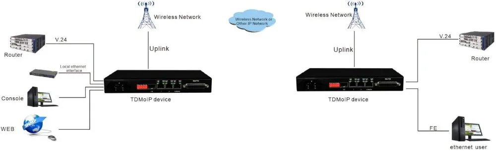 

Конвертер оборудования V.24 Over Ethernet TDM over Ethernet (IP)
