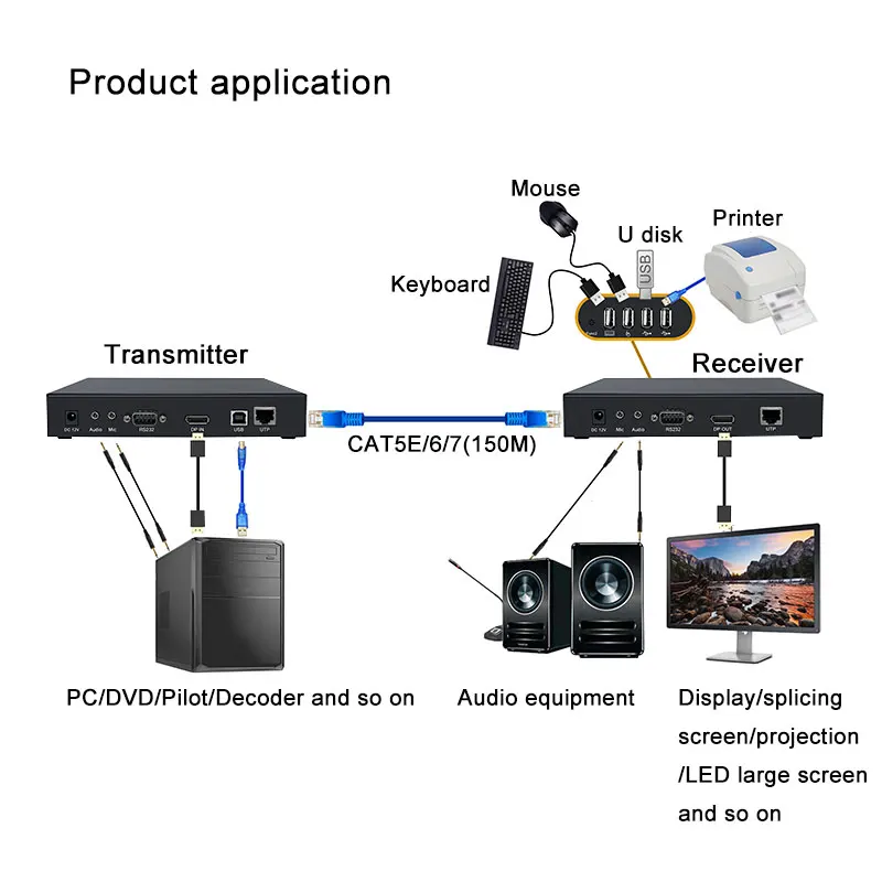 Extender KVM DP 4K 150m Melalui Kabel Cat5e/6/7, Extender Ethernet dengan Audio RS232 USB2.0
