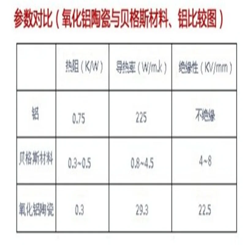 Chip ceramiczny z tlenku glinu TO-220 TO-247 TO-3P Radiator Termoprzewodowa izolacja ceramiczna