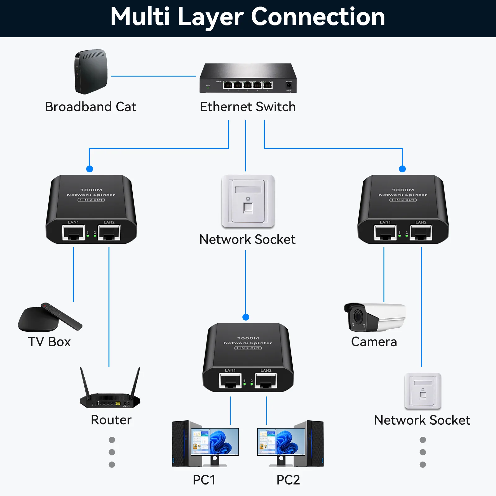 RJ45 Splitter 1 to 2 1000 Mbps Ethernet Splitter with Type-C Power Cable 1 in 2 Out Gigabit Switch Wireless Cable Switcher VPFET