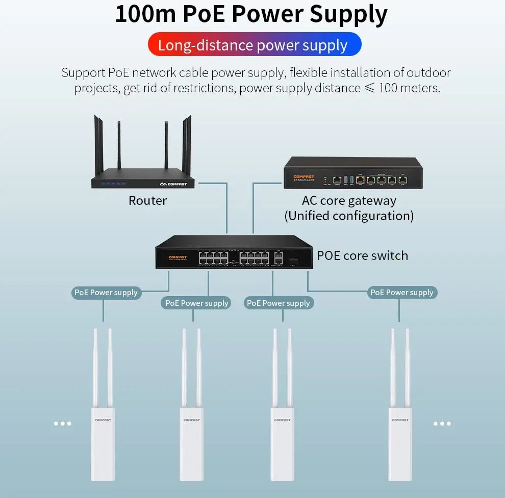 Imagem -04 - Roteador ap sem Fio Externo Extensor de Longo Alcance Antena de Alto Ganho Ponto de Acesso Wifi Roteador Gigabit Poe 1200mbps 2.4g 5g