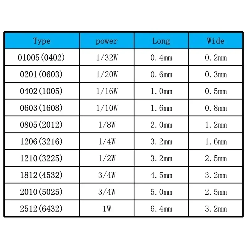 SMD Resistor 1206 1% 170Value(0R - 10M) 100PCS/lot  chip resistors 1/16W 1/4W 3.2mm*1.6mm