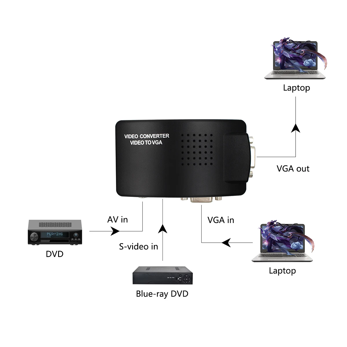 S-video AV/RCA/CVBS Compatible to VGA Video Converter for VCD/DVD/Webcam/set-top box PC HDTV