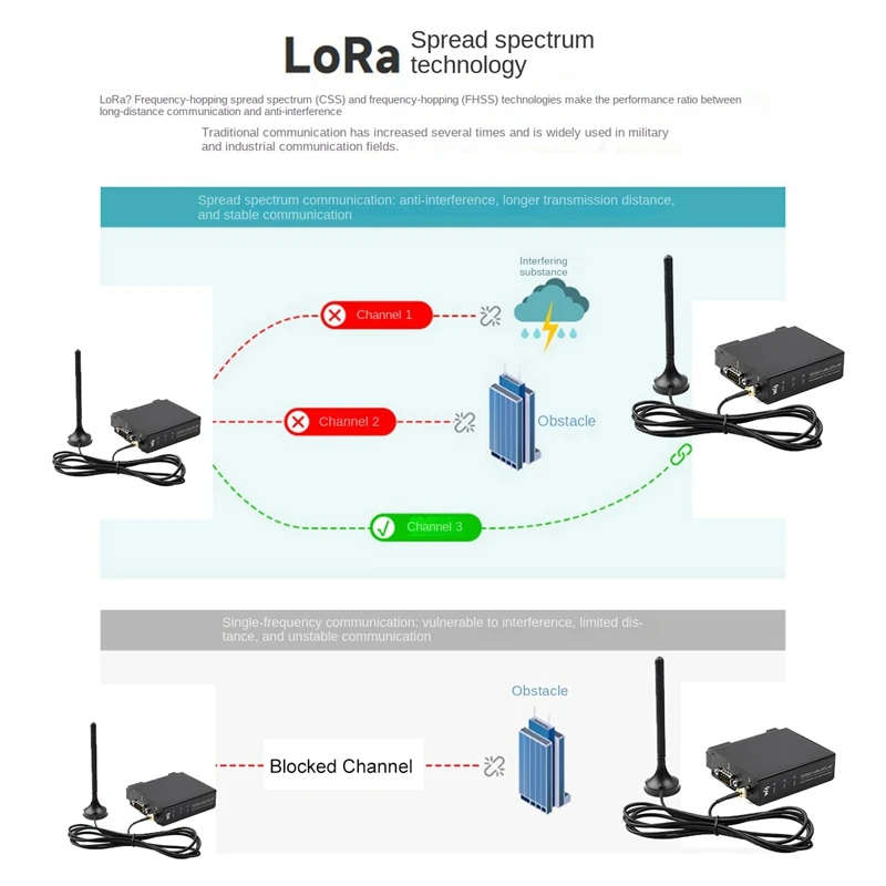 Imagem -02 - Terminal de Transmissão de Dados Dtu Rs232 Rs485 Rs422 da Lora do Trilho de Guia de Waveshare Sx1262-lora-dtu-hf 850-930mhz a Lora para o hf Secundário de Ghz