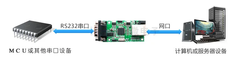CH9121 Ethernet zu RS485 RS232 Serielle Schnittstelle transparentes Übertragungsmodul Unterstützung 10/100M, MDIX Line Auto-Switching – Detail 2