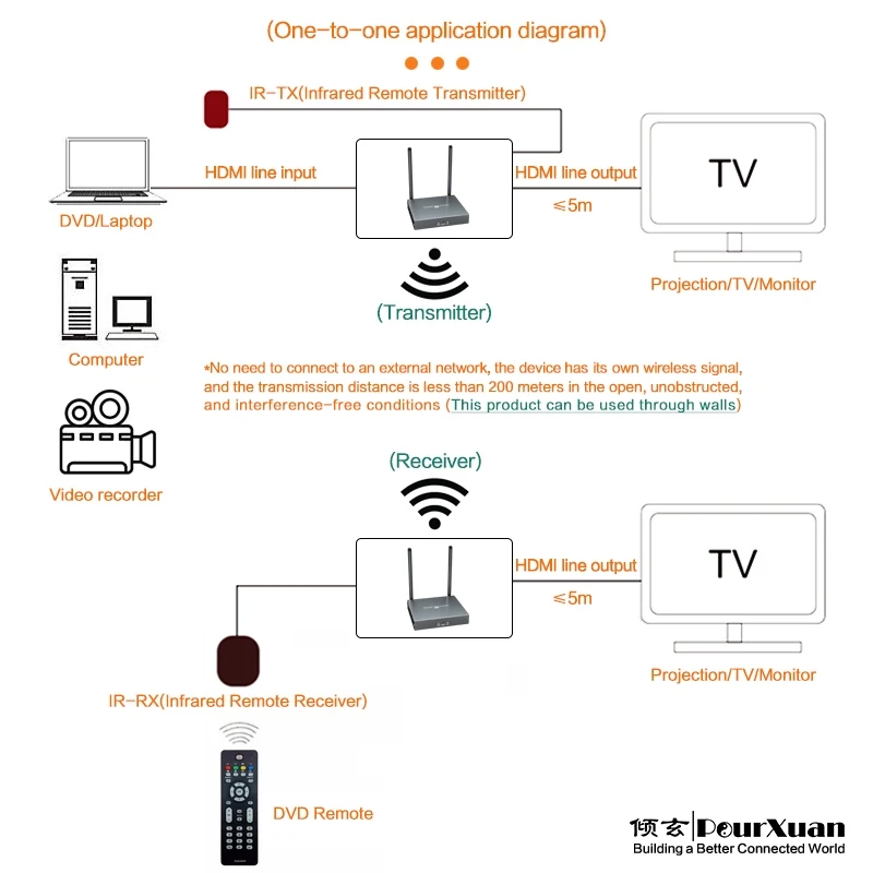 Transmisor y receptor inalámbrico hdmi 1080p con IR a wifi a través de paredes Extensor 1 a 2 HD Extensor inalámbrico 200m uno a mang