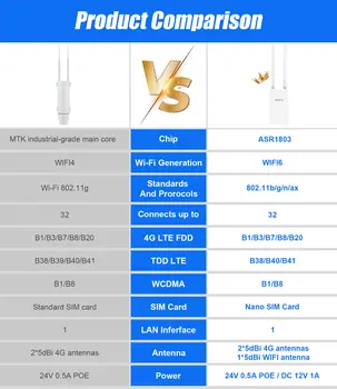 comfast AX300 4G Lte modem se SIM kartou WiFi6 2.4G venkovní přenosný bezdrátový internetový router ASR1803S čip 4 antény PlugPlay 10 nejlepší prodej 4G LTE router s venkovní anténou - №4
