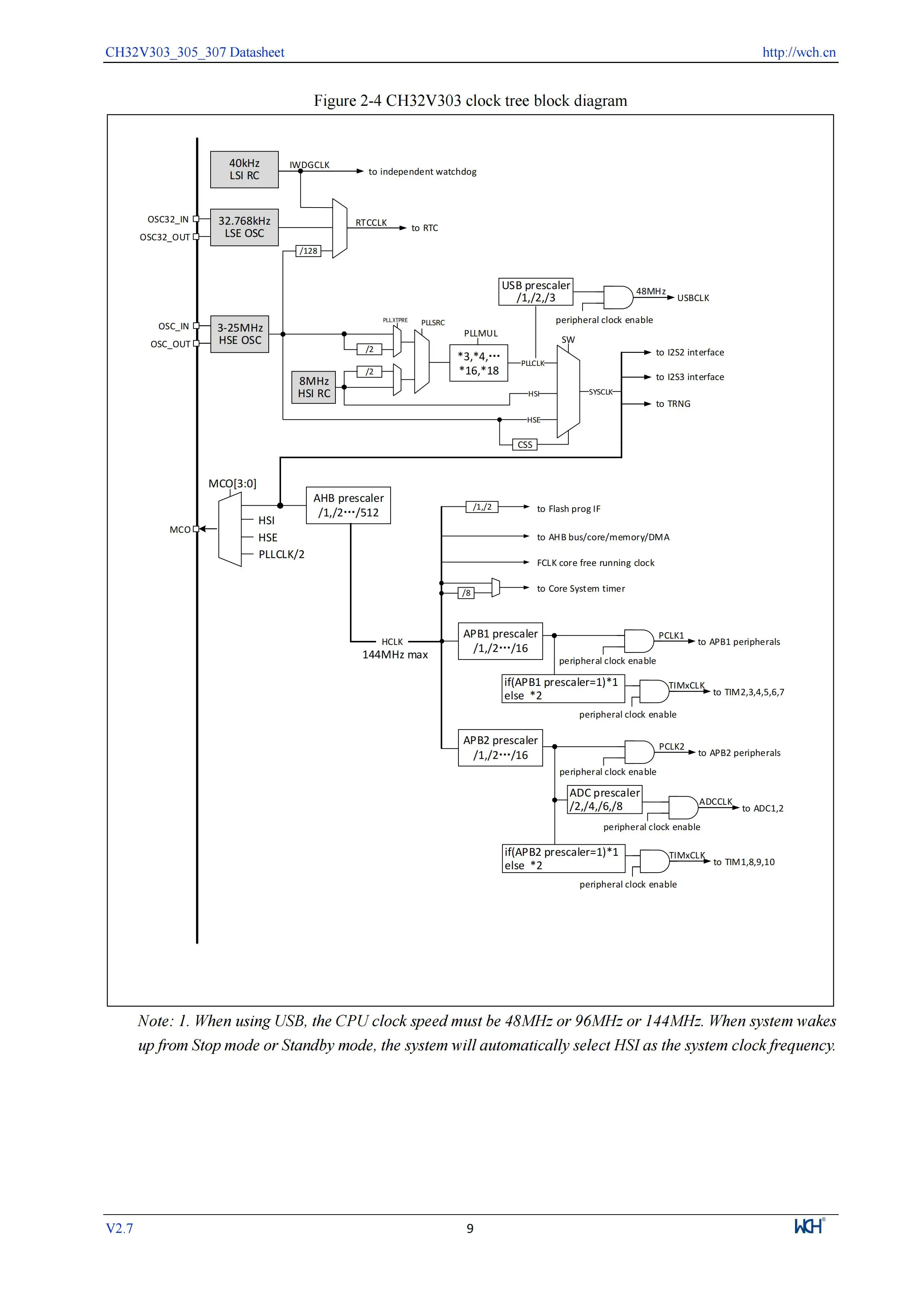 5 Teile/los CH32V305 Verbindung RISC-V MCU CH32V305FBP6/32V305RBT6 WCH Mikrocontroller – Detail 11