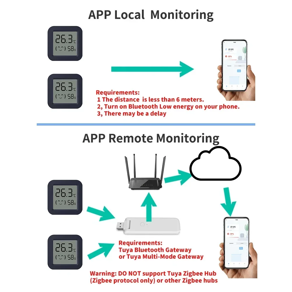 Bluetooth Temperature Humidity Sensor Mini LCD Screen Smart Tuya APP Remote Voice Control Google Thermometer Hygrometer