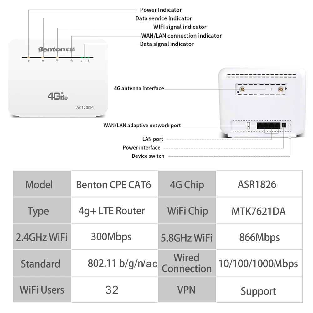 Benton dwuzakresowe WiFi 4G + LTE Router AC1200M 4G + SIM Repeater Router wi-fi z gigabitowym Modem WiFi 4G + Router do karty SIM