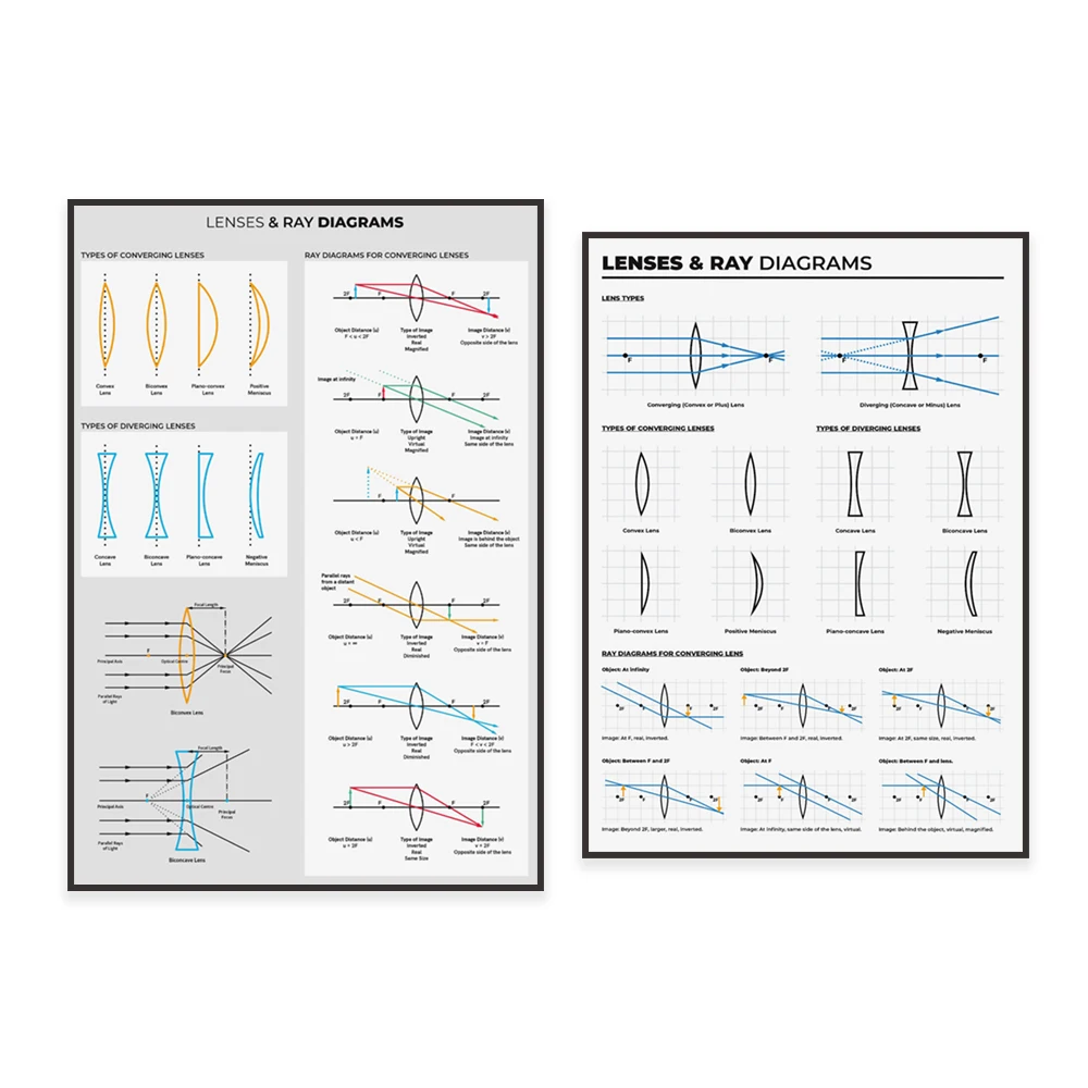 Lens and ray diagram study notes, high school physics teacher print, educational worksheet, optics print for classroom decoratio