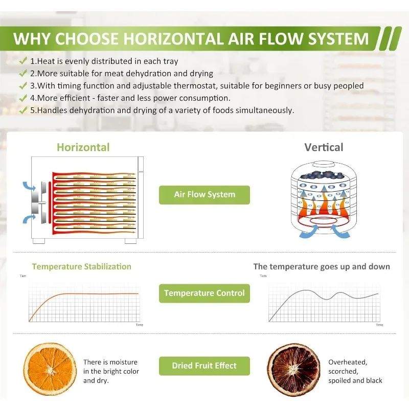 Устройство для обезвоживания пищевых продуктов, 8 лотков из нержавеющей стали объемом 10 фунтов, сухое пространство до 8 футов, таймер 24 часа, контроль температуры 190 ° F