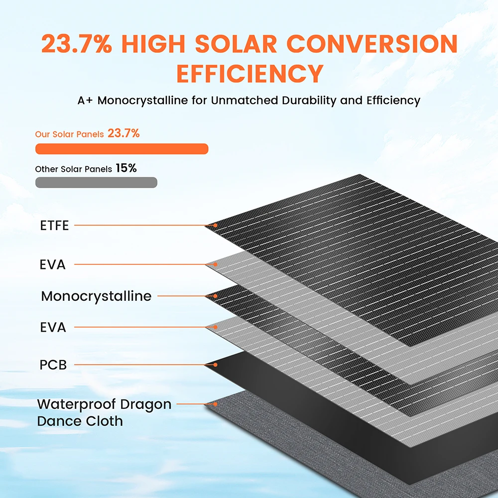 ETFE 200W Foldable Solar Panels Cell 20.5V Portable Solar Charging Panel Complete Kit for Outdoor Tourism Camping Power Station