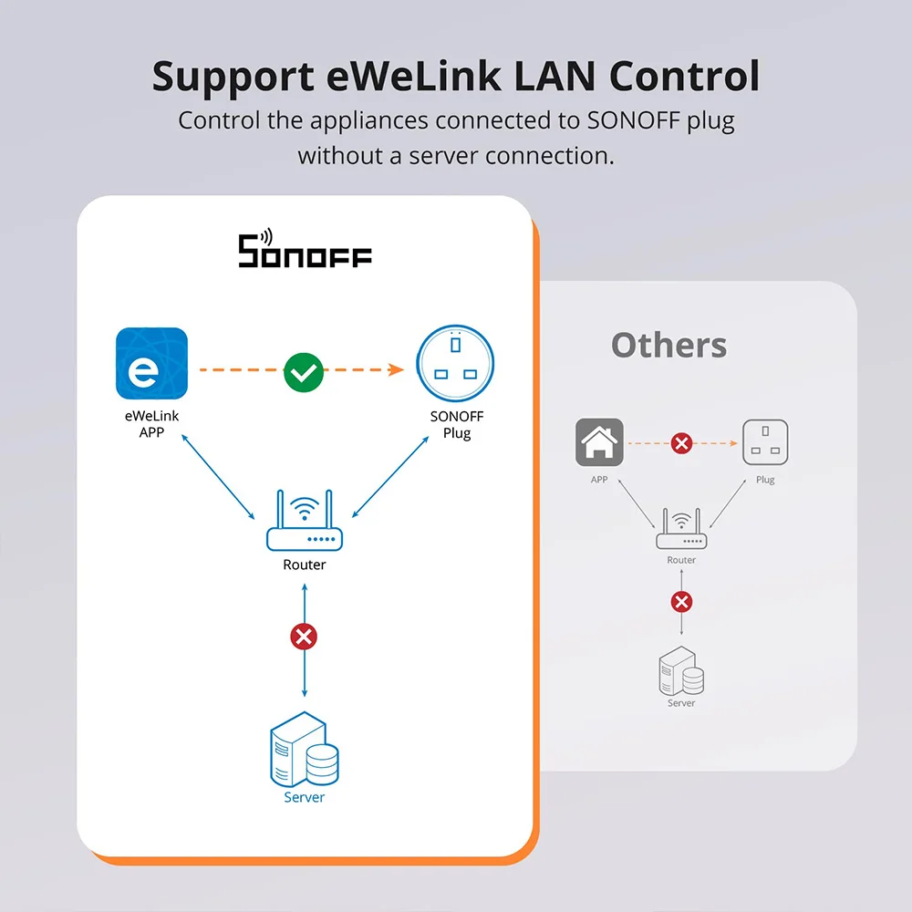 SONOFF S60 EU 16A iPlug Wi-Fi Smart Socket Overload Protection Smart Scene Remote Control via eWeLink Alexa Google IFTTT
