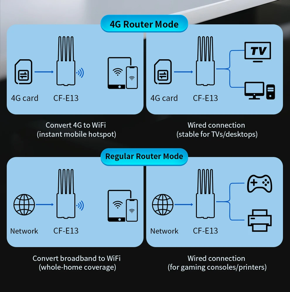 Comfast WiFi6 4G LTE Cat.4 SlM بطاقة راوتر لاسلكي 300Mbps 2.4G 4 هوائيات التوصيل اللعب في الهواء الطلق المحمولة الإنترنت راوتر لاسلكي