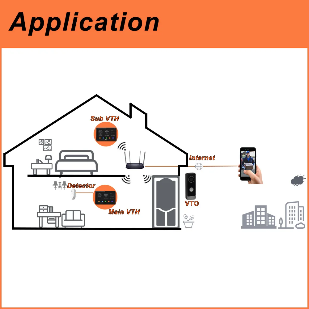 Dahua วิดีโอ Intercom ชุด KTW02 Wi-Fi Villa ประตู Station & IP ในร่ม PoE 2-way Audio Doorbell VTO2311R-WP VTH2621G-WP