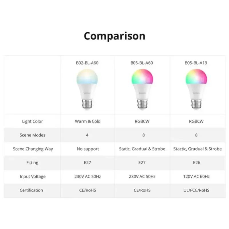 SONOFF bohlam lampu Led B05-BL-A60/A19, bohlam lampu cerdas Wifi 220 v-240 V dengan Remote Control, bekerja dengan Alexa Google Home