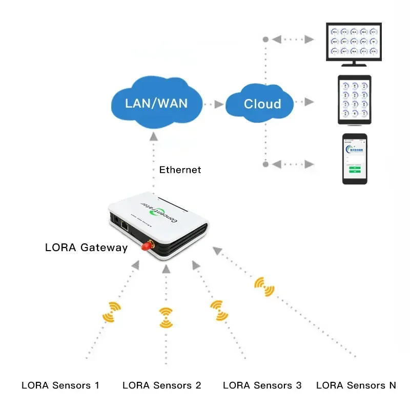 Lora Wireless Temperature Humidity Light Carbon Dioxide CO2 Monito Iot Sensors for Agriculture Greenhouse