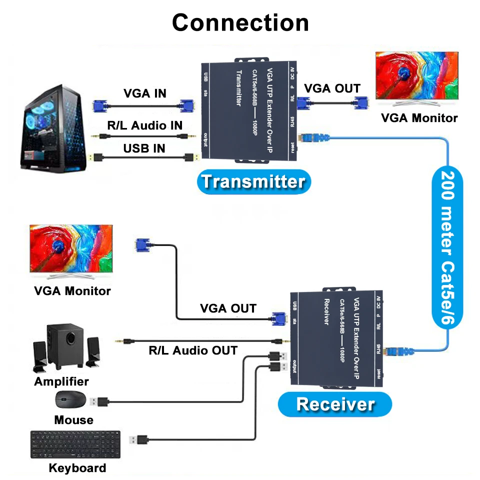 Navceker 200m IP Network VGA KVM Extender RJ45 VGA Extender USB Over Cat5 Cat5e Cat6 Cable Keyboard Mouse Transmitter Receiver