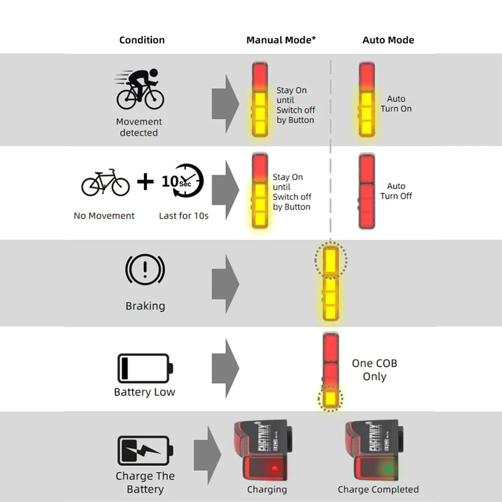 Enfitnix XliteBT Smart Bicycle Taillights Intelligent Sensor Brake Lights USB Road MTB Anti-theft Alarm Ride Rear Tail Lights