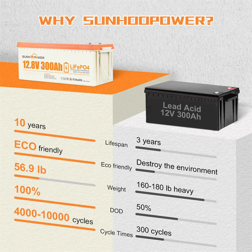 SUNHOOPOWER 12V 300Ah LiFePO4 Battery, 3840Wh Energy, Built-in 200A BMS, Max.2560W Load Power, Max. 200A Charge/Discharge, IP68