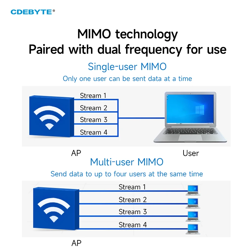 2.4GHz/5.8GHz Dual Band Wireless WiFi Module CDEBYTE E103-RTL8812CU RTL8812CU-CG USB Interface MIMO SMD Module 200m 867Mbps